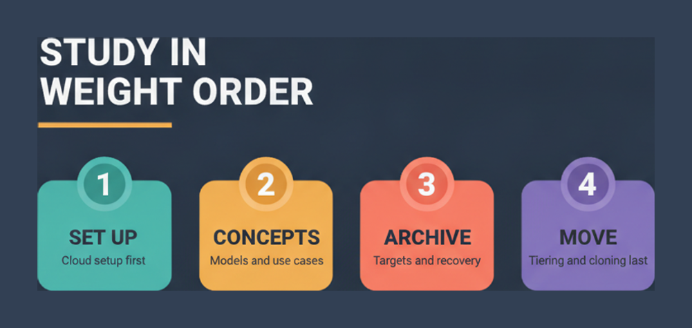 COH150 study order in four steps: cloud setup first, then concepts, then archive targets and recovery, then tiering and cloning last
