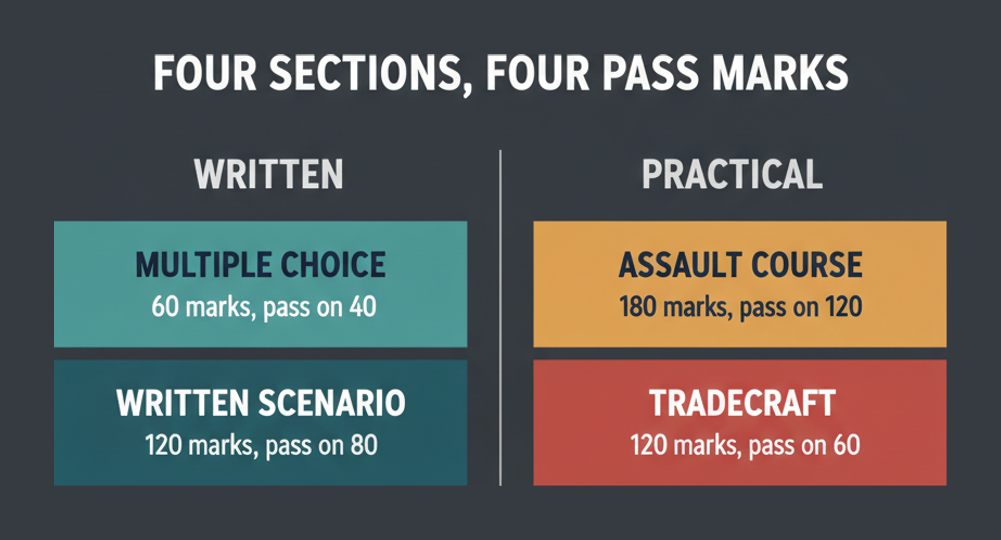 The four CCRTS marked sections with their marks and pass marks across the written and practical exams