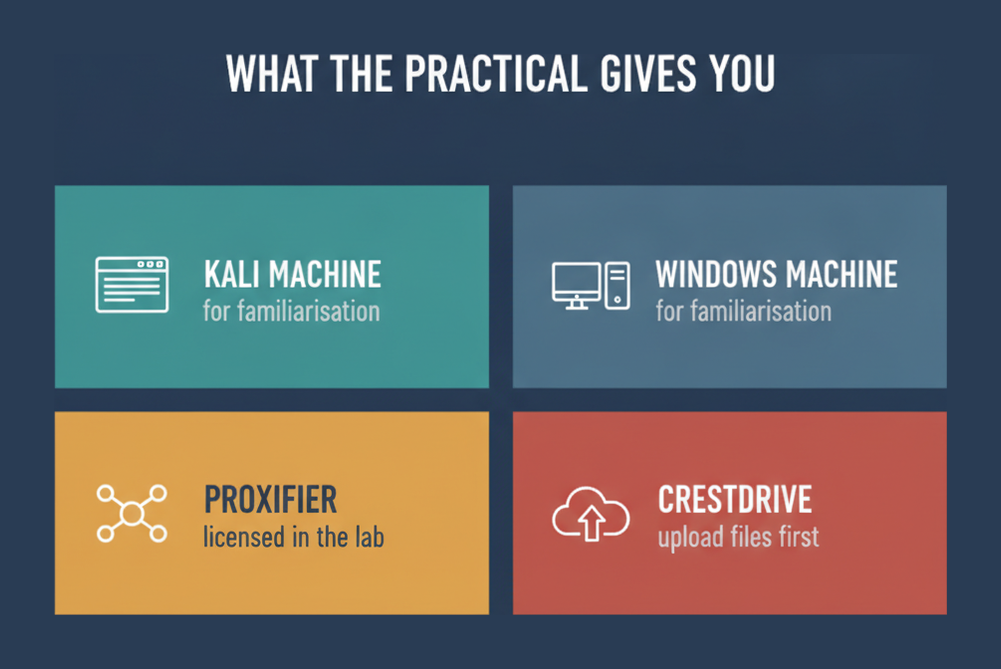 What the CCRTS practical exam environment provides: Kali and Windows familiarisation machines, licensed Proxifier and CRESTDrive uploads