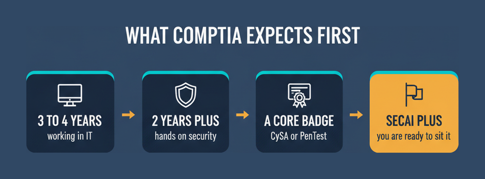 The experience CompTIA recommends before sitting SecAI+: three to four years in IT, two or more years hands-on security, and a core credential such as CySA+ or PenTest+