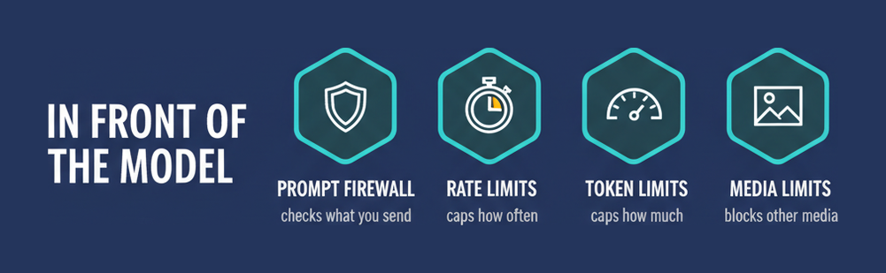 The gateway controls SecAI+ expects in front of an AI model: prompt firewall, rate limits, token limits and modality limits