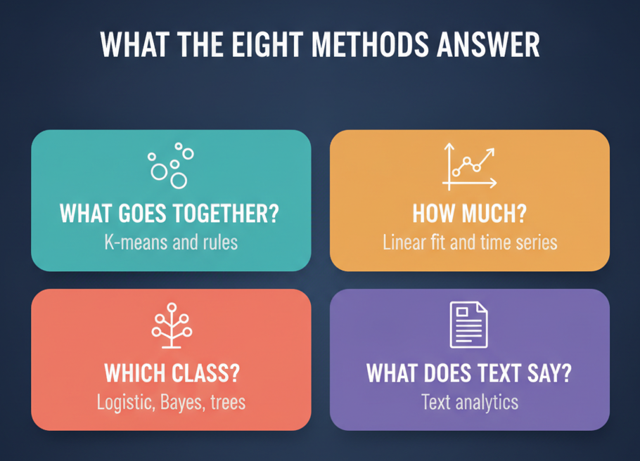 Four cards grouping the eight D-DS-FN-23 analytics methods by the question each one answers