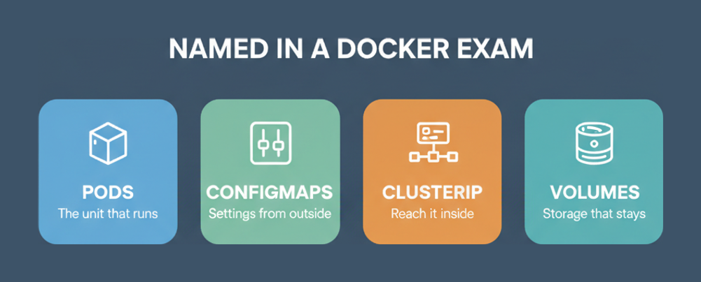 Kubernetes objects named in the Docker Certified Associate blueprint: pods, configMaps, ClusterIP and persistent volumes