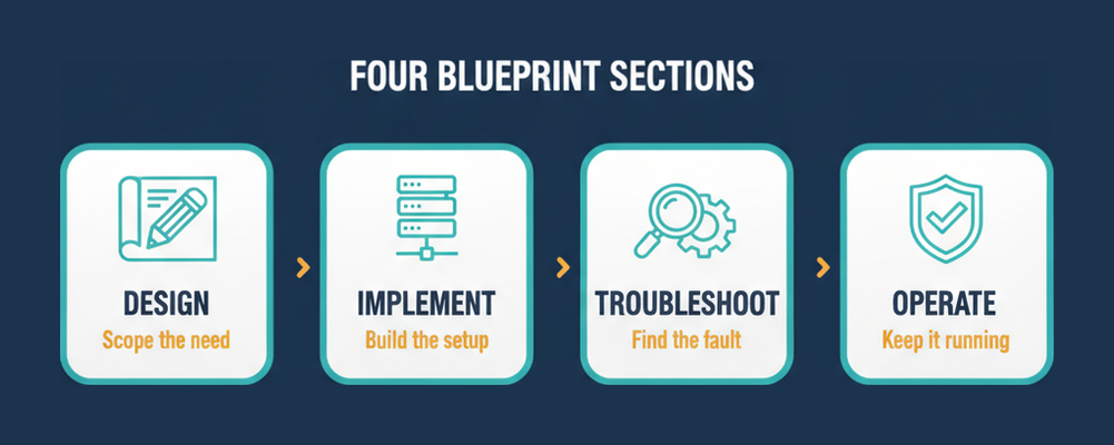The four sections of the F5 302 BIG-IP DNS Specialist blueprint shown as a left to right flow