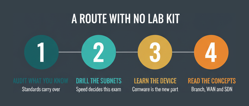 Four stage GB0-192 study route without lab hardware, moving from auditing existing knowledge through subnet drills and the Comware device layer to the conceptual sections