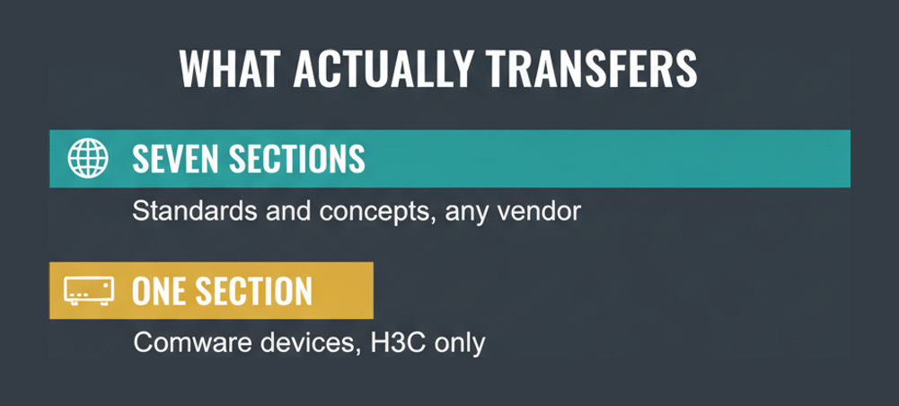 GB0-192 study transfer split showing seven sections of vendor-neutral standards and concepts against one section of H3C Comware device material