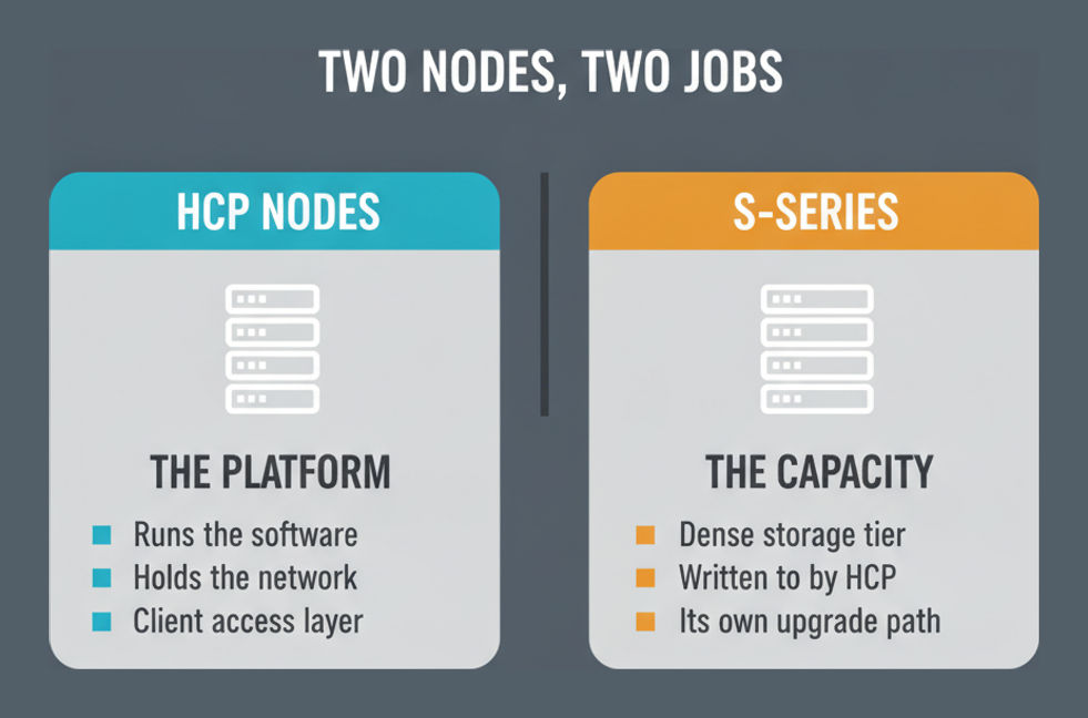 HCP nodes run the platform while S-series nodes provide the dense storage tier