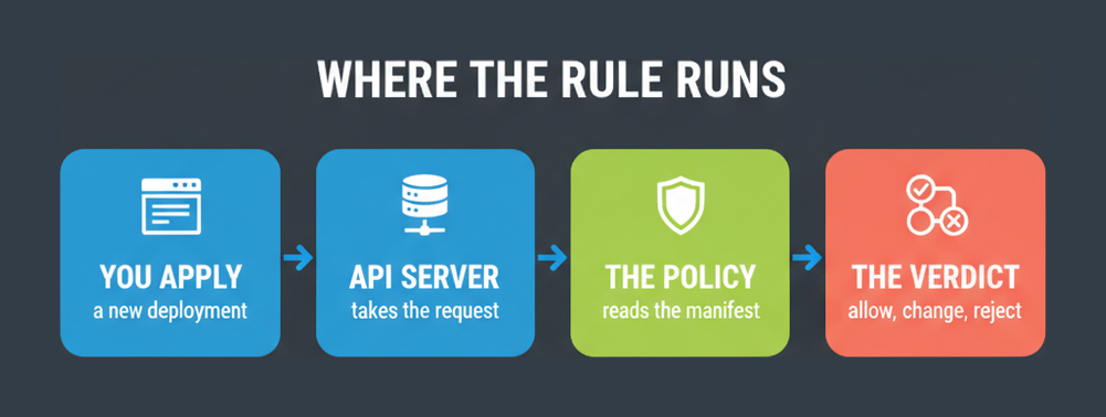 How a Kyverno policy runs: you apply a deployment, the API server takes the request, the policy reads the manifest and returns a verdict