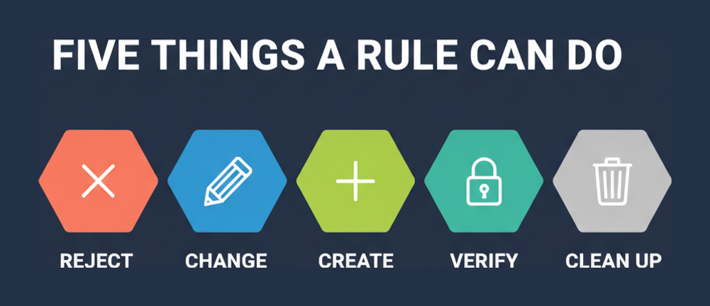 The five actions a Kyverno rule can take: reject, change, create, verify and clean up