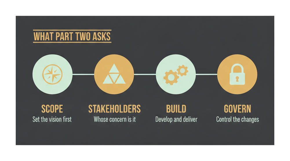 Four things the Part 2 half of OGEA-103 assesses: scope, stakeholders, build and govern