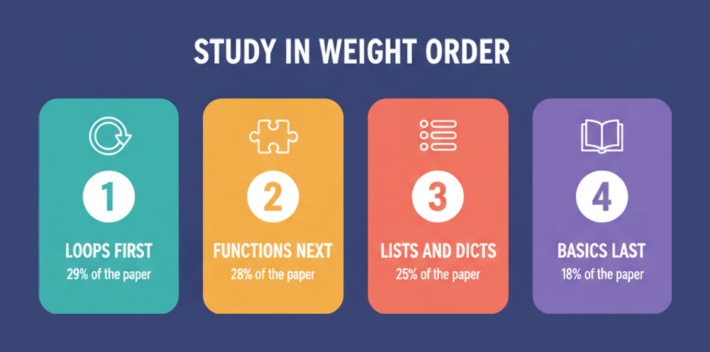 Four step PCEP-30-02 preparation order showing loops first at 29 percent, functions next at 28 percent, lists and dicts at 25 percent and basics last at 18 percent