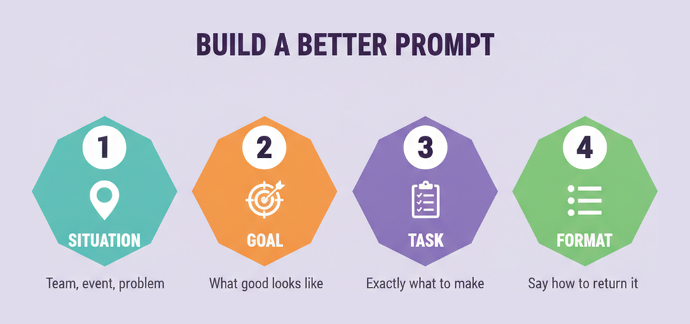 PSM-AI Essentials exam infographic showing four parts of a better prompt: situation, goal, task and format