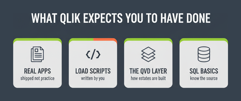 The experience Qlik recommends before sitting QSDA: shipped production applications, load scripts written by you, understanding of the QVD layer, and SQL basics