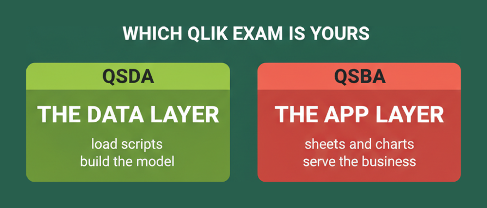 QSDA covers the Qlik data layer of load scripts and data models, while QSBA covers the application layer of sheets and charts for business users