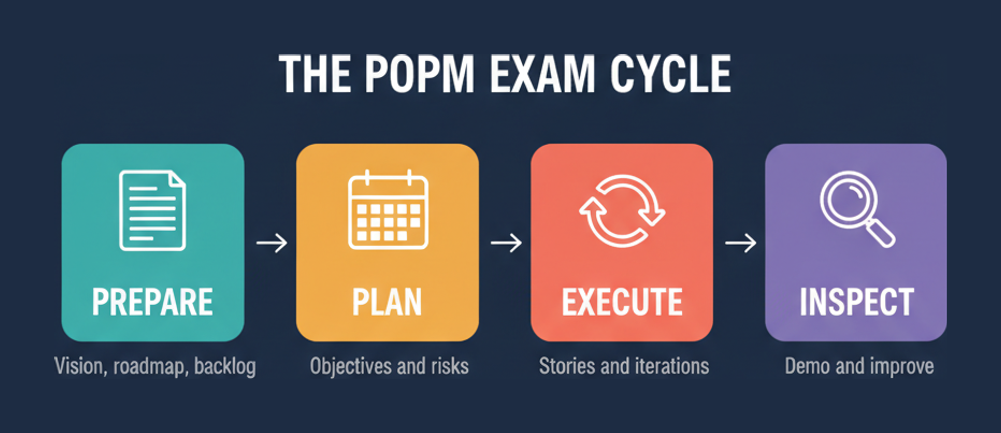 The four stage Program Increment cycle the SAFe POPM exam is built around: prepare, plan, execute and inspect