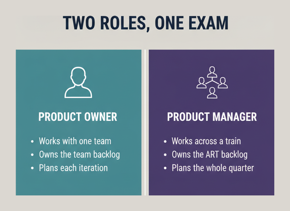 SAFe product owner and product manager compared by team scope, backlog ownership and planning horizon