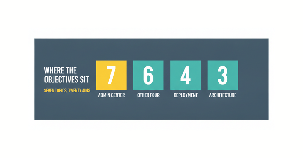 Objective counts across the TDICA topics, with Talend Administration Center holding seven of twenty