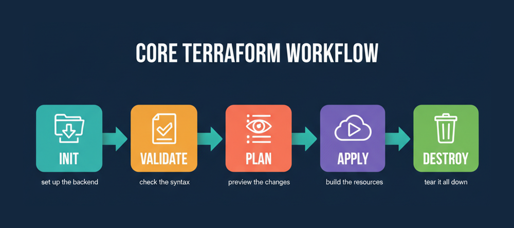 The core Terraform workflow in five stages: init, validate, plan, apply and destroy