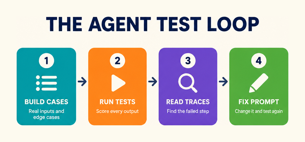 The agent test loop for UiAAP: build cases, run tests, read traces and fix the prompt