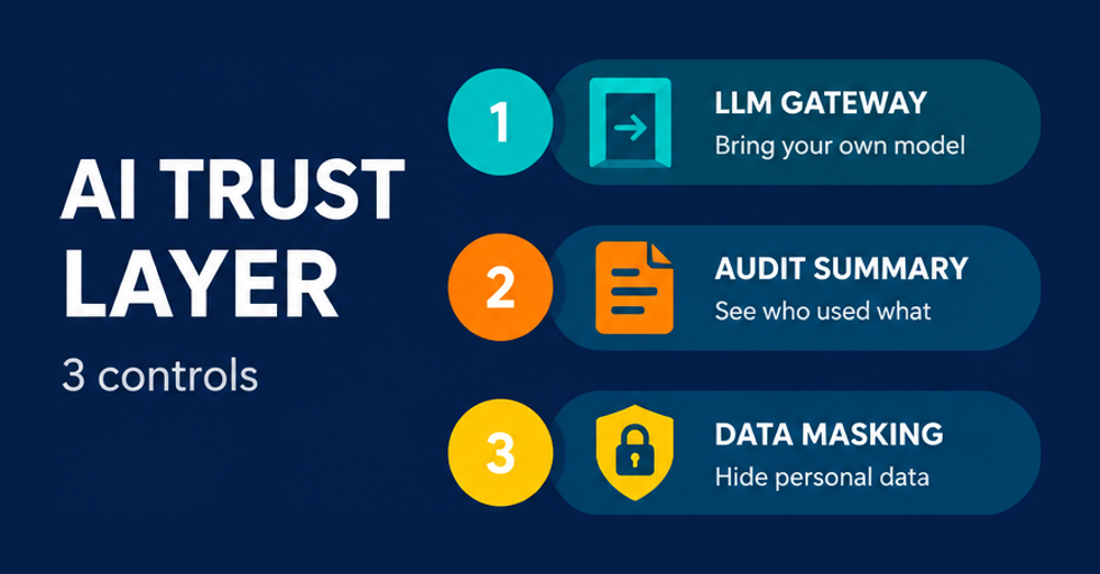The three AI Trust Layer controls on the UiAAP exam: LLM gateway, audit summary and data masking