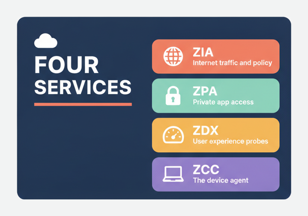 The four Zscaler services on the ZDTE blueprint: ZIA for internet traffic and policy, ZPA for private app access, ZDX for user experience probes and ZCC as the device agent