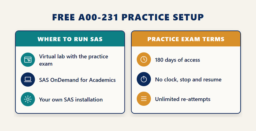 Two panels for A00-231 base SAS certification exam practice: where to run SAS software and the terms of the free SAS practice exam