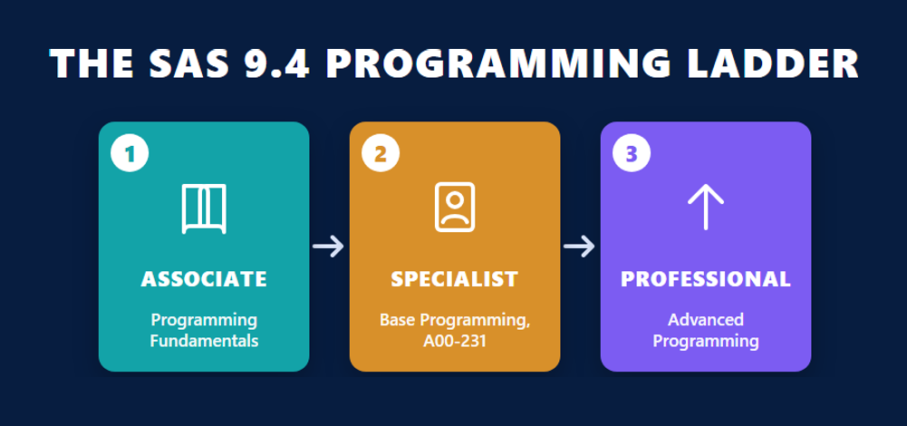Three step SAS 9.4 programming ladder for the base SAS certification exam: Associate, Specialist with A00-231, then Professional