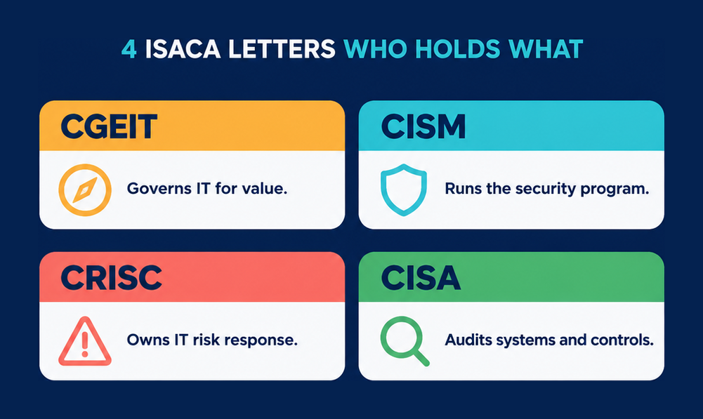CGEIT IT governance certification infographic comparing 4 ISACA credentials, CGEIT governs IT value, CISM runs security, CRISC owns IT risk and CISA audits controls
