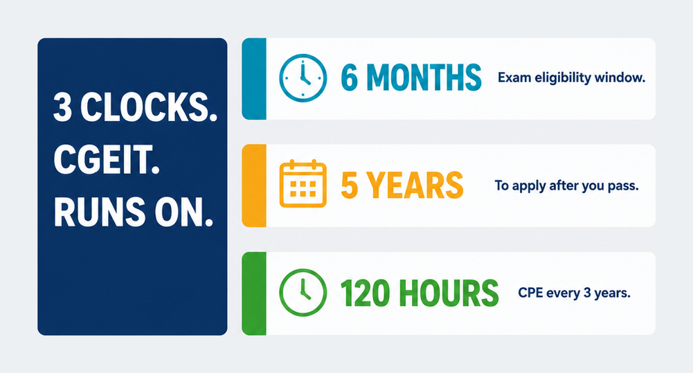 CGEIT IT governance certification infographic showing the 3 clocks on the credential, a 6 month exam eligibility window, 5 years to apply after passing and 120 CPE hours every 3 years