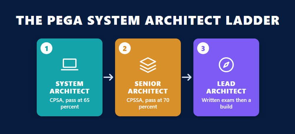 Pega System Architect certification ladder: System Architect CPSA with a 65 percent pass mark, Senior System Architect CPSSA with a 70 percent pass mark, then Lead System Architect with a written exam and an application build