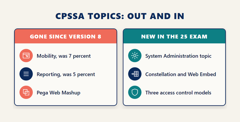 CPSSA topic changes since the version 8 exam: Mobility, Reporting and Pega Web Mashup are gone, while a System Administration topic, Constellation and Web Embed, and three access control models are new in the 25 exam