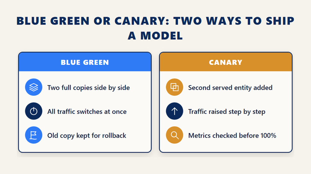 Databricks ML Professional certification deployment comparison: blue green keeps two full copies and switches all traffic at once, canary adds a second served entity and raises traffic step by step