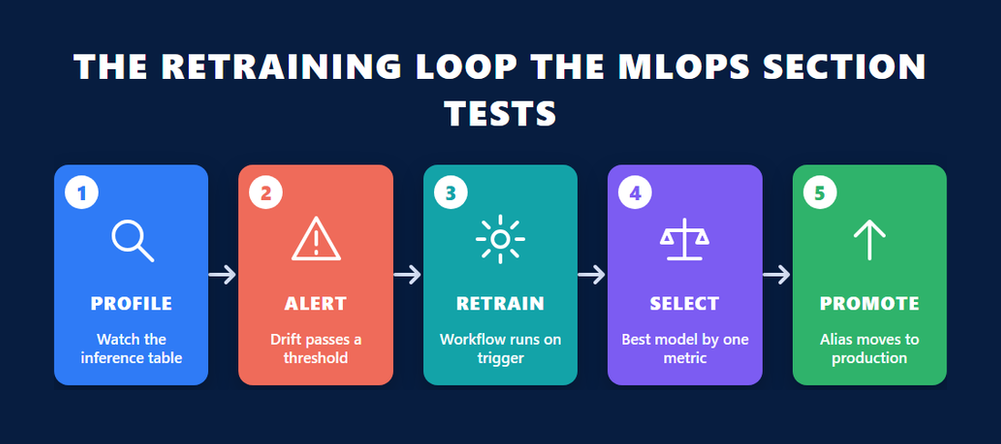 Databricks ML Professional certification MLOps retraining loop in five steps: profile the inference table, alert when drift passes a threshold, retrain on trigger, select the best model by one metric, promote with an alias